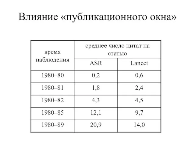 Влияние «публикационного окна»