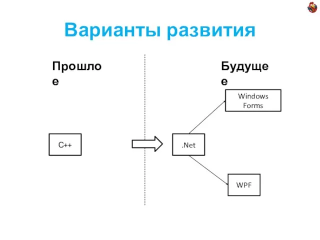 Варианты развития С++ .Net WPF Windows Forms Прошлое Будущее