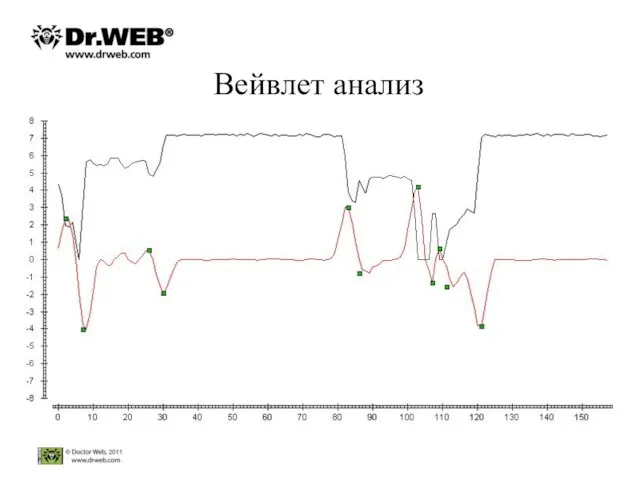 Вейвлет анализ