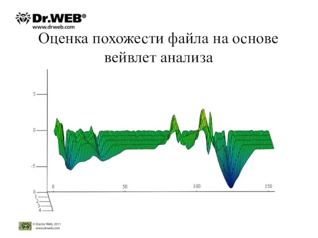 Оценка похожести файла на основе вейвлет анализа