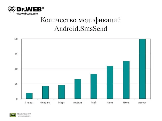 Количество модификаций Android.SmsSend