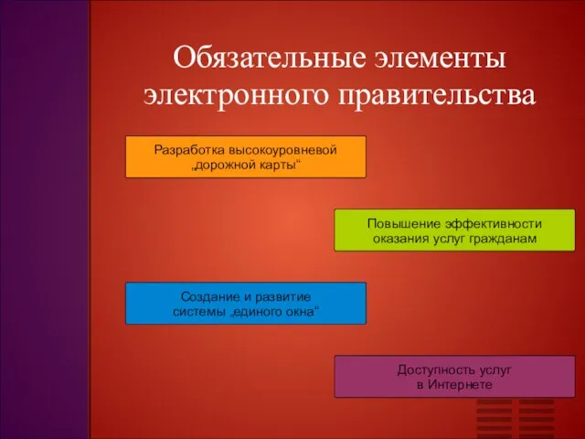 Обязательные элементы электронного правительства Разработка высокоуровневой „дорожной карты“ Повышение эффективности оказания услуг