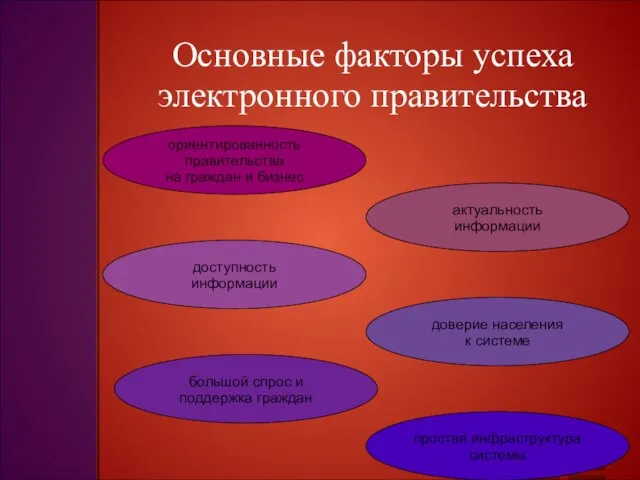 Основные факторы успеха электронного правительства большой спрос и поддержка граждан актуальность информации