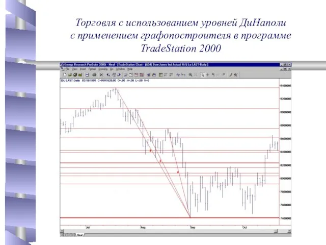 Торговля с использованием уровней ДиНаполи с применением графопостроителя в программе TradeStation 2000