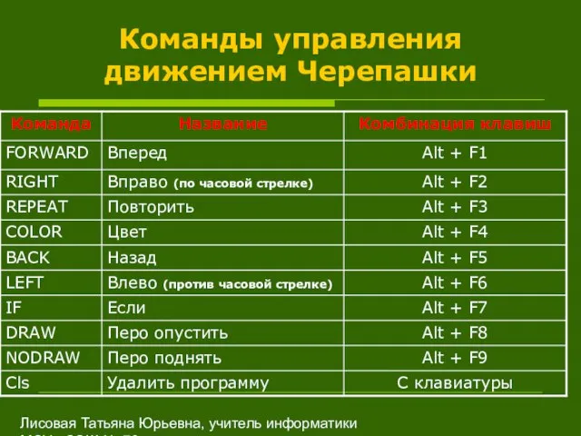 Лисовая Татьяна Юрьевна, учитель информатики МОУ «СОШ № 70» Команды управления движением Черепашки