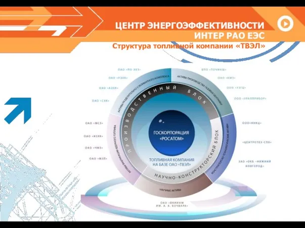 ЦЕНТР ЭНЕРГОЭФФЕКТИВНОСТИ ИНТЕР РАО ЕЭС Структура топливной компании «ТВЭЛ»