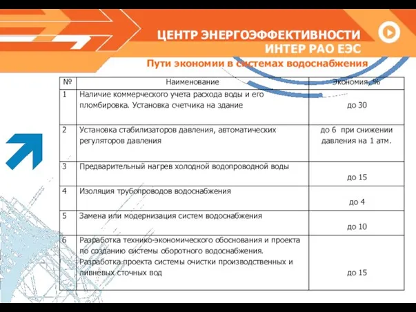 ЦЕНТР ЭНЕРГОЭФФЕКТИВНОСТИ ИНТЕР РАО ЕЭС Пути экономии в системах водоснабжения