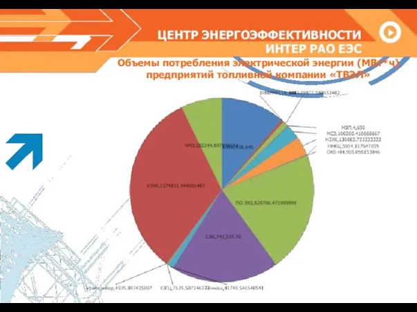 ЦЕНТР ЭНЕРГОЭФФЕКТИВНОСТИ ИНТЕР РАО ЕЭС Объемы потребления электрической энергии (МВт*ч) предприятий топливной компании «ТВЭЛ»