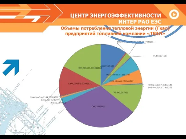 ЦЕНТР ЭНЕРГОЭФФЕКТИВНОСТИ ИНТЕР РАО ЕЭС Объемы потребления тепловой энергии (Гкал) предприятий топливной компании «ТВЭЛ»