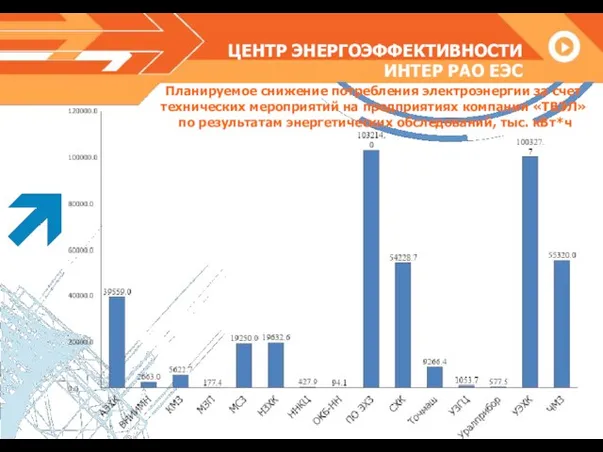 ЦЕНТР ЭНЕРГОЭФФЕКТИВНОСТИ ИНТЕР РАО ЕЭС Планируемое снижение потребления электроэнергии за счет технических