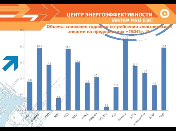 ЦЕНТР ЭНЕРГОЭФФЕКТИВНОСТИ ИНТЕР РАО ЕЭС Объемы снижения годового потребления электрической энергии на предприятиях «ТВЭЛ», %