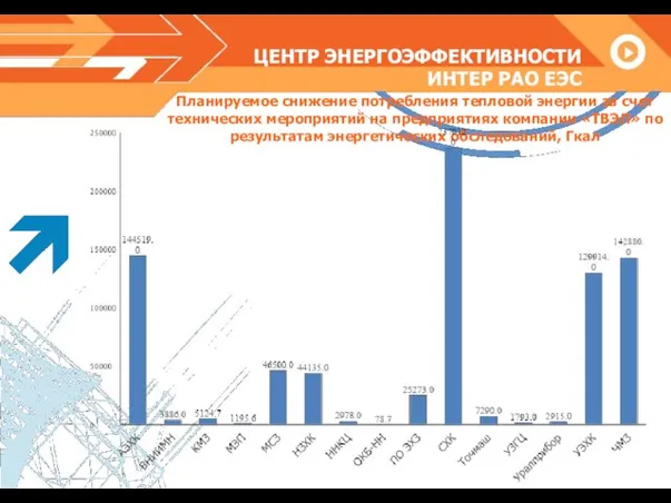 ЦЕНТР ЭНЕРГОЭФФЕКТИВНОСТИ ИНТЕР РАО ЕЭС Планируемое снижение потребления тепловой энергии за счет