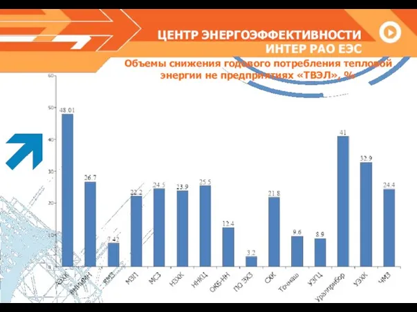 ЦЕНТР ЭНЕРГОЭФФЕКТИВНОСТИ ИНТЕР РАО ЕЭС Объемы снижения годового потребления тепловой энергии не предприятиях «ТВЭЛ», %