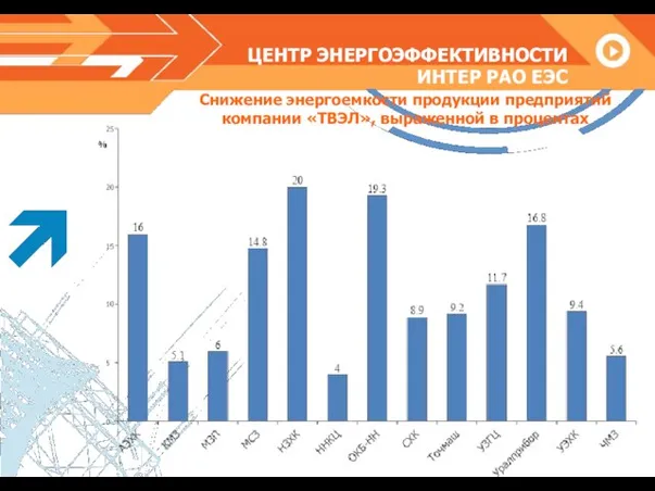 ЦЕНТР ЭНЕРГОЭФФЕКТИВНОСТИ ИНТЕР РАО ЕЭС Снижение энергоемкости продукции предприятий компании «ТВЭЛ», выраженной в процентах