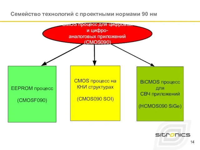 Семейство технологий с проектными нормами 90 нм