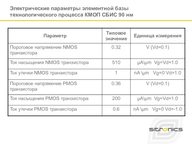 Электрические параметры элементной базы технологического процесса КМОП СБИС 90 нм