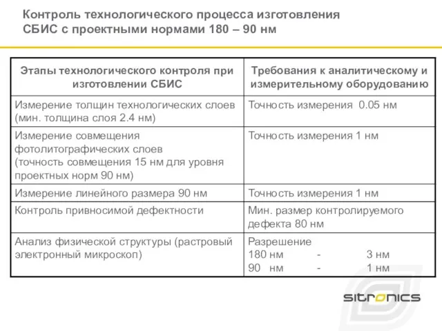 Контроль технологического процесса изготовления СБИС с проектными нормами 180 – 90 нм