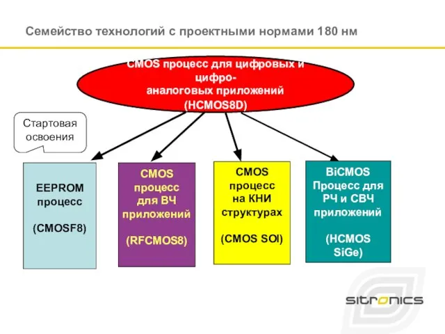 Семейство технологий с проектными нормами 180 нм Стартовая освоения