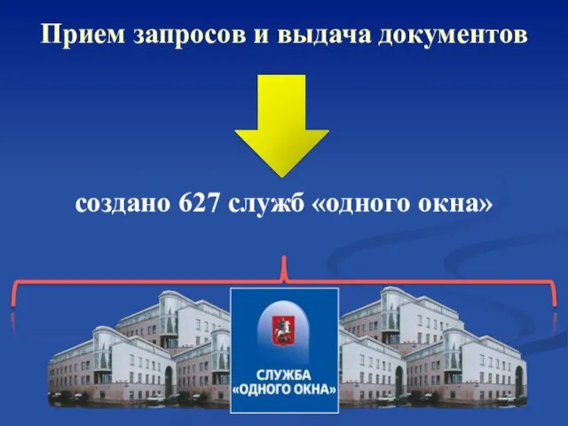 Прием запросов и выдача документов создано 627 служб «одного окна»