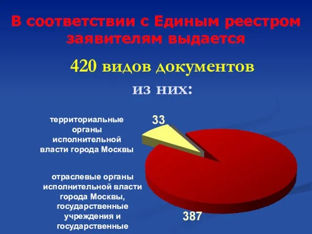 420 видов документов из них: В соответствии с Единым реестром заявителям выдается