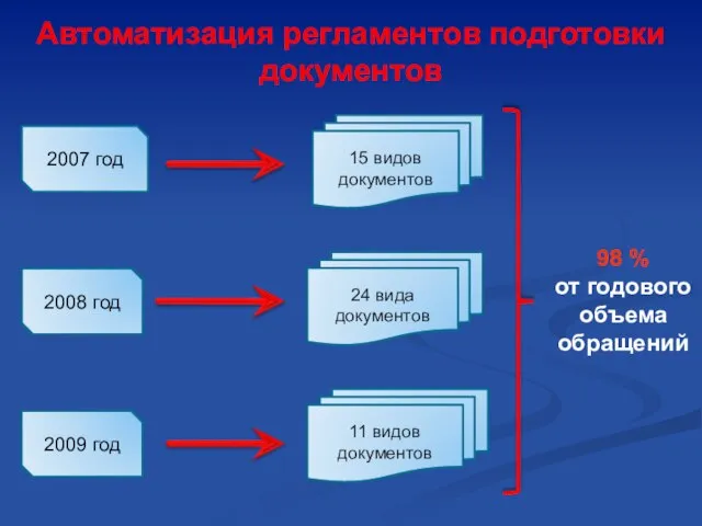 Автоматизация регламентов подготовки документов 15 видов документов 24 вида документов 11 видов