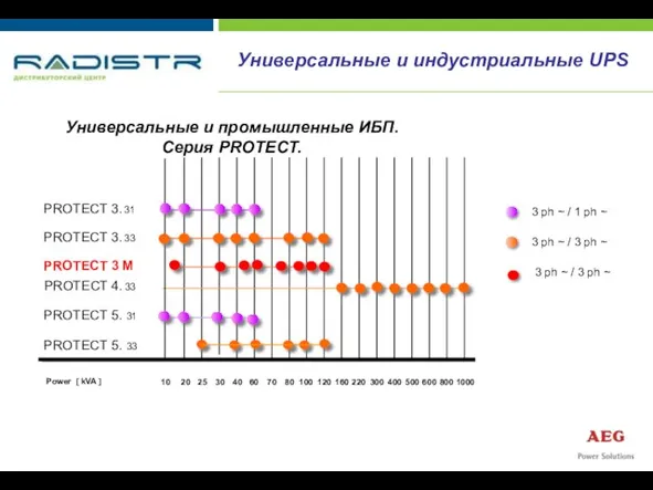 Универсальные и промышленные ИБП. Серия PROTECT. Power [ kVA ] 3 ph