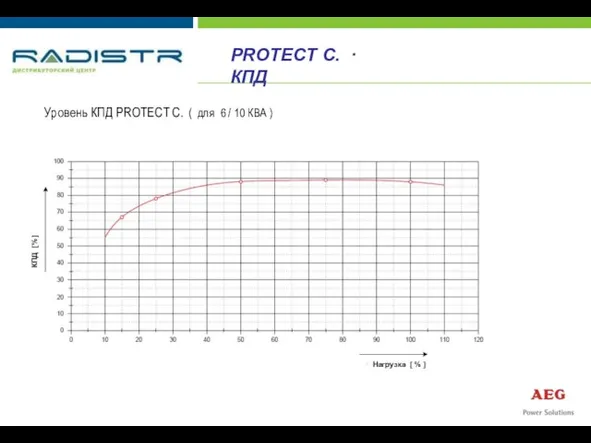 Уровень КПД PROTECT C. ( для 6 / 10 КВА ) КПД