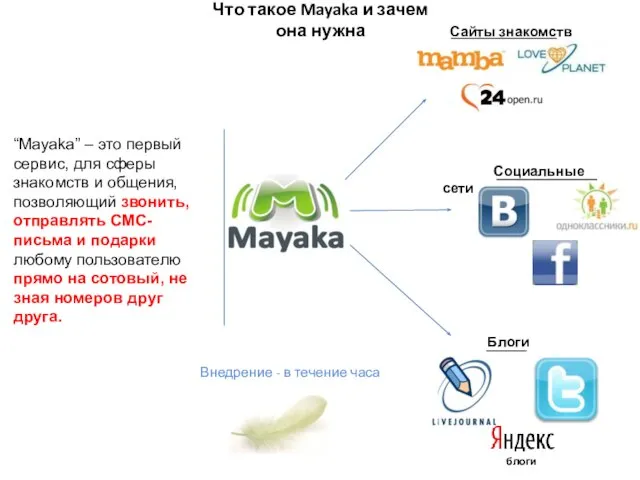 Что такое Mayaka и зачем она нужна Внедрение - в течение часа