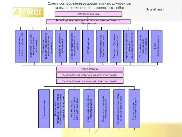 Получение лицензии Акт выбора земельного участка, акты натурного технического обследования Агентство лесного