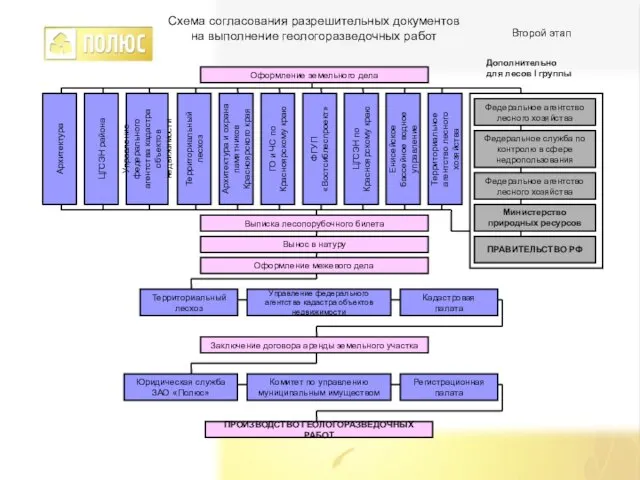 Второй этап Схема согласования разрешительных документов на выполнение геологоразведочных работ