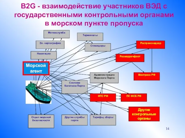 B2G - взаимодействие участников ВЭД с государственными контрольными органами в морском пункте пропуска