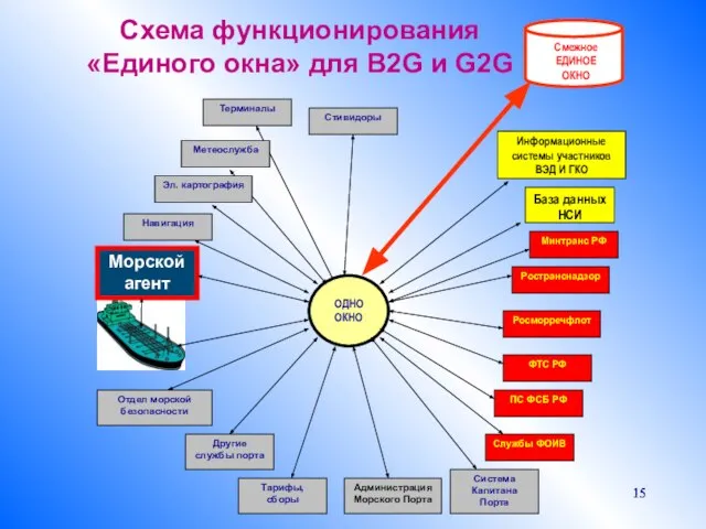 Схема функционирования «Единого окна» для В2G и G2G