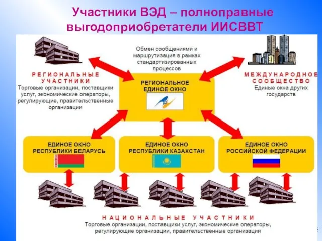 Участники ВЭД – полноправные выгодоприобретатели ИИСВВТ