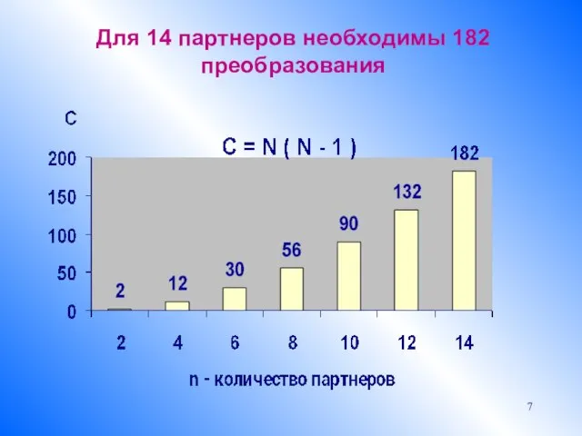 Для 14 партнеров необходимы 182 преобразования