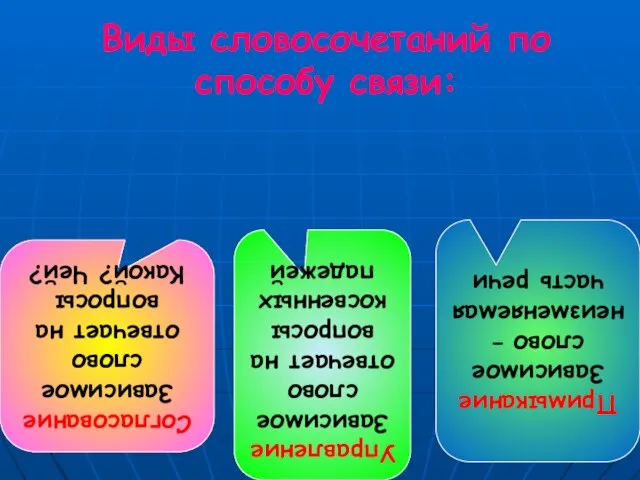 Виды словосочетаний по способу связи: Согласование Зависимое слово отвечает на вопросы Какой?