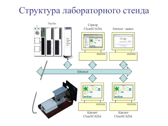 Структура лабораторного стенда