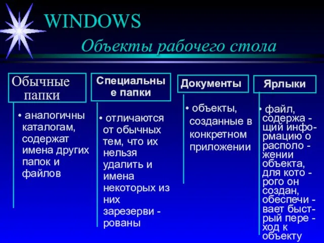 WINDOWS Объекты рабочего стола Обычные папки Специальные папки Документы Ярлыки аналогичны каталогам,