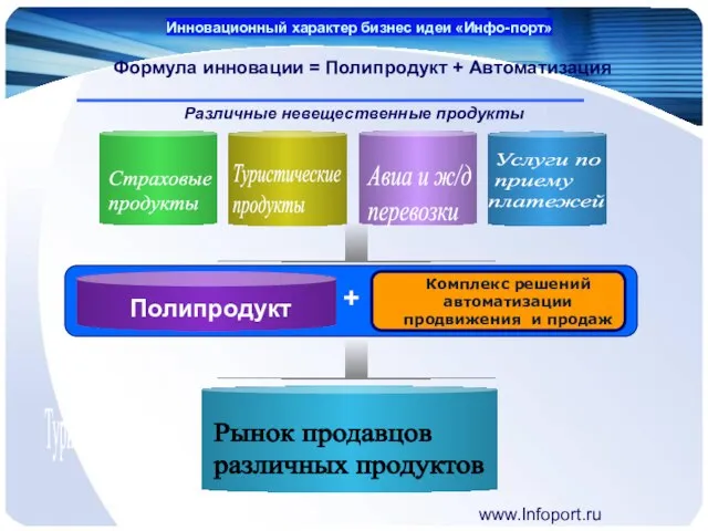 www.Infoport.ru Инновационный характер бизнес идеи «Инфо-порт» Формула инновации = Полипродукт + Автоматизация