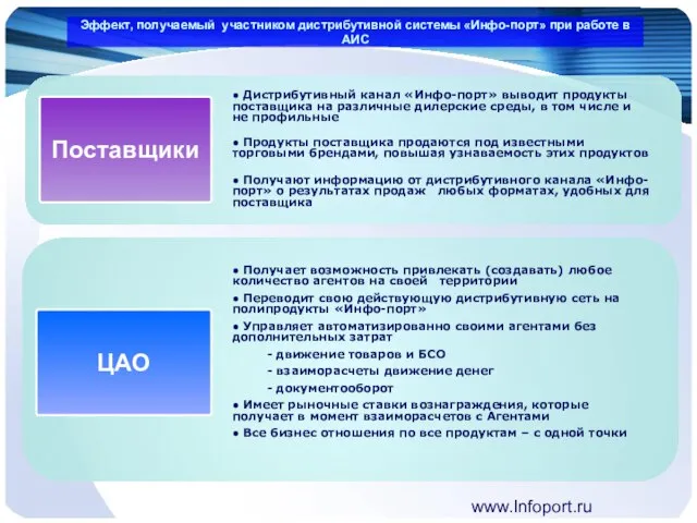www.Infoport.ru Эффект, получаемый участником дистрибутивной системы «Инфо-порт» при работе в АИС ●