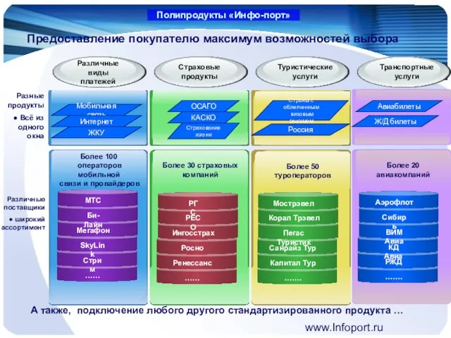 www.Infoport.ru Полипродукты «Инфо-порт» Предоставление покупателю максимум возможностей выбора ОСАГО Страхование жизни КАСКО