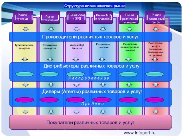 www.Infoport.ru Структура сложившегося рынка Рынок страхования Рынок туризма Рынок Авиа и Ж/Д