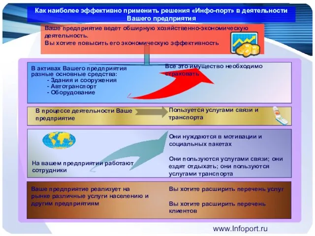 www.Infoport.ru В процессе деятельности Ваше предприятие Они пользуются услугами связи; они ездят