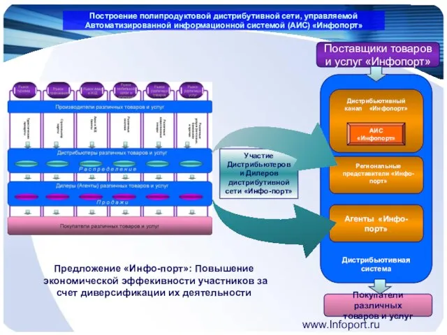 www.Infoport.ru Поставщики товаров и услуг «Инфопорт» Построение полипродуктовой дистрибутивной сети, управляемой Автоматизированной