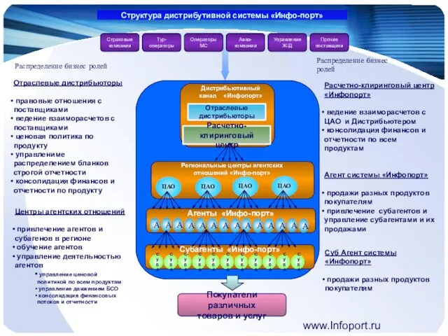 www.Infoport.ru Структура дистрибутивной системы «Инфо-порт» Распределение бизнес ролей Дистрибьютивный канал «Инфопорт» Покупатели