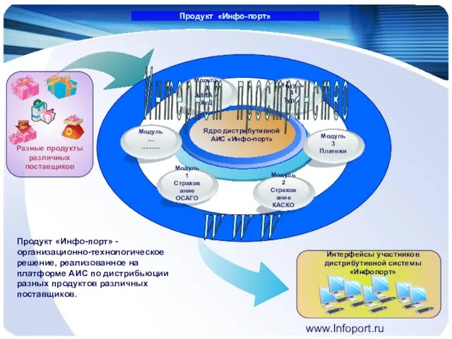 www.Infoport.ru Продукт «Инфо-порт» Интерфейсы участников дистрибутивной системы «Инфопорт» Продукт «Инфо-порт» - организационно-технологическое