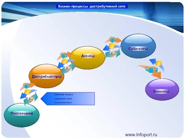 www.Infoport.ru Агенты Субагенты Поставщики Бизнес-процессы дистрибутивной сети Дистрибьюторы Клиенты