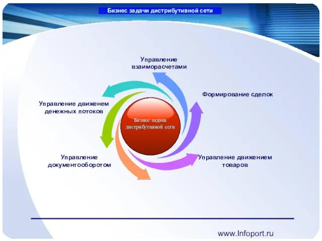 www.Infoport.ru Бизнес задачи дистрибутивной сети Формирование сделок Управление взаиморасчетами Управление документооборотом Управление
