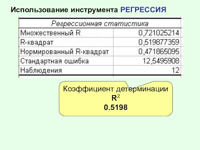 Использование инструмента РЕГРЕССИЯ Коэффициент детерминации R2 0.5198