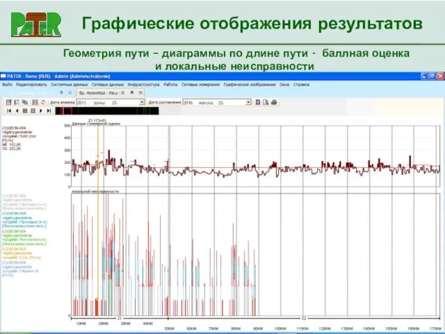 Геометрия пути – диаграммы по длине пути - баллная оценка и локальные неисправности Графические отображения результатов