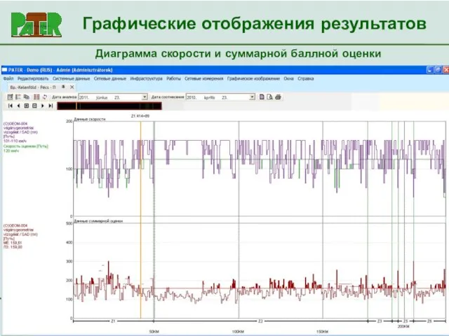 Диаграмма скорости и суммарной баллной оценки Графические отображения результатов